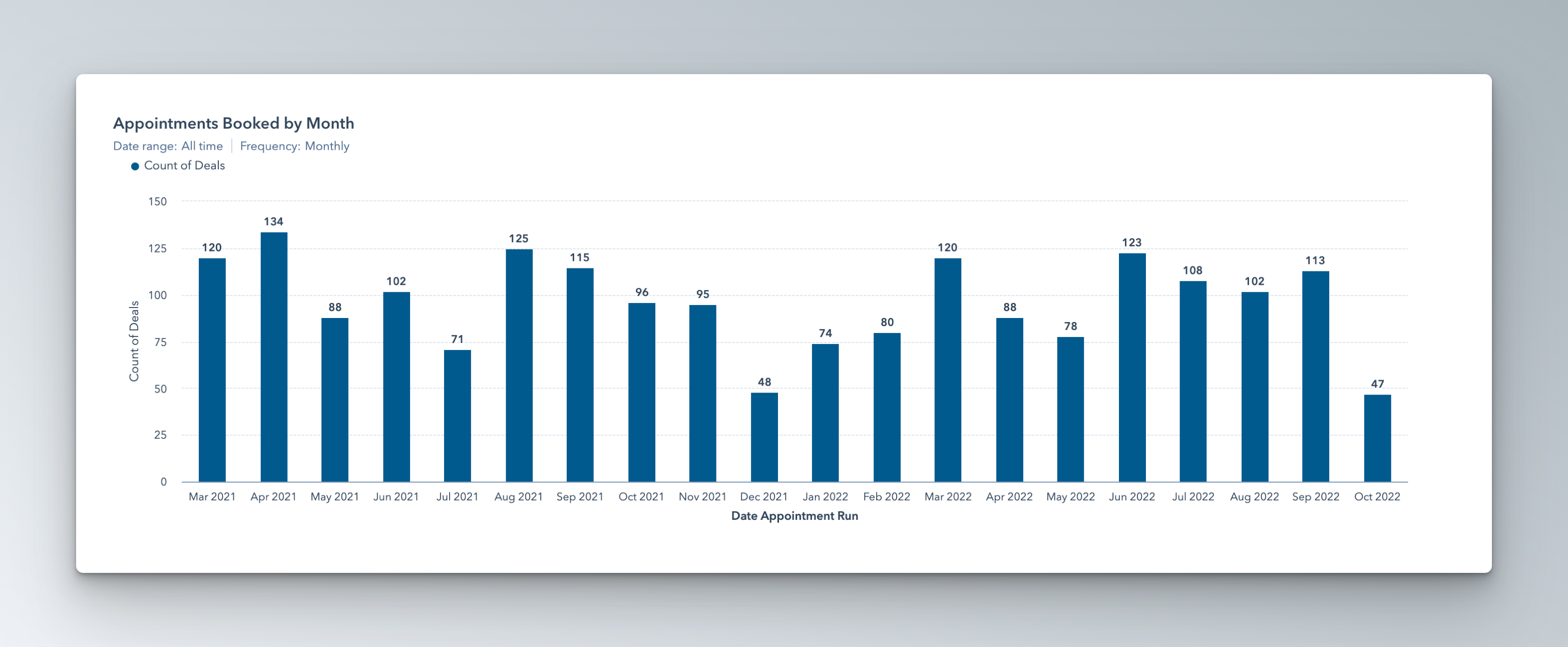 Weekly Sales Over Time