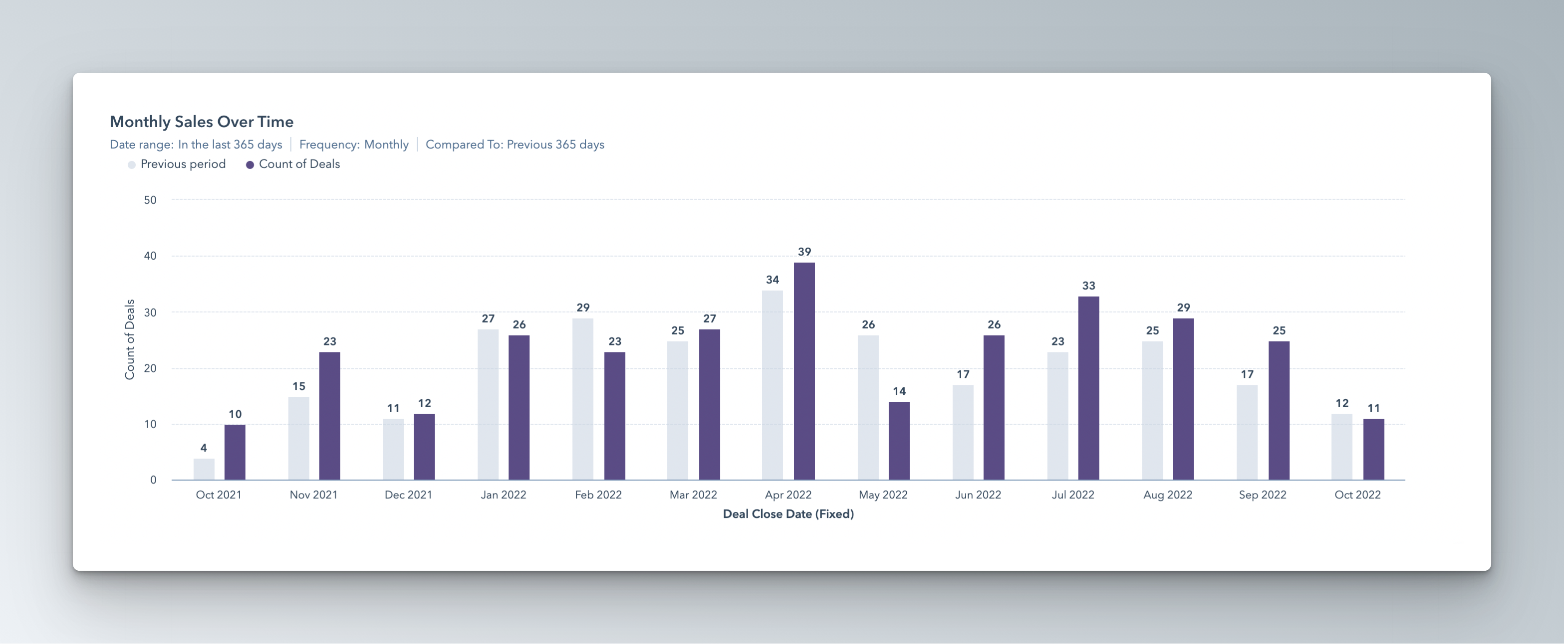 Monthly Sales Over Time