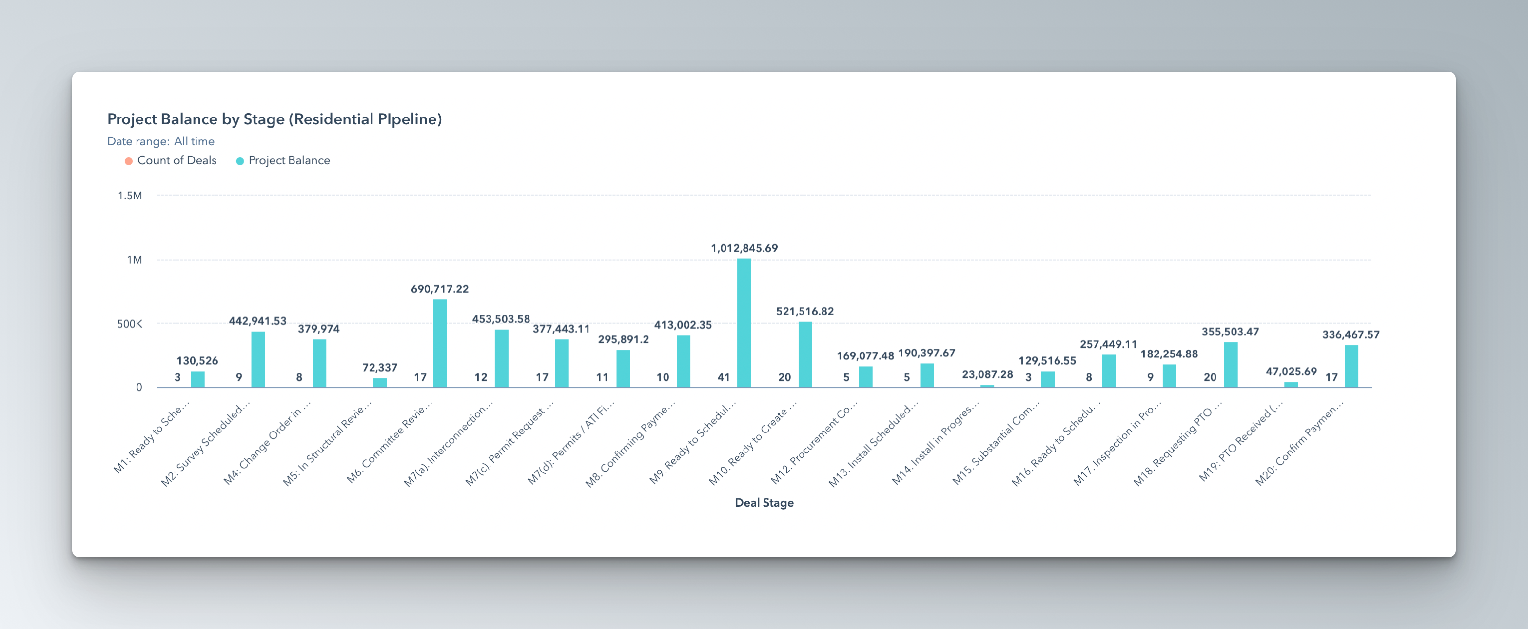 Open receivables by stage