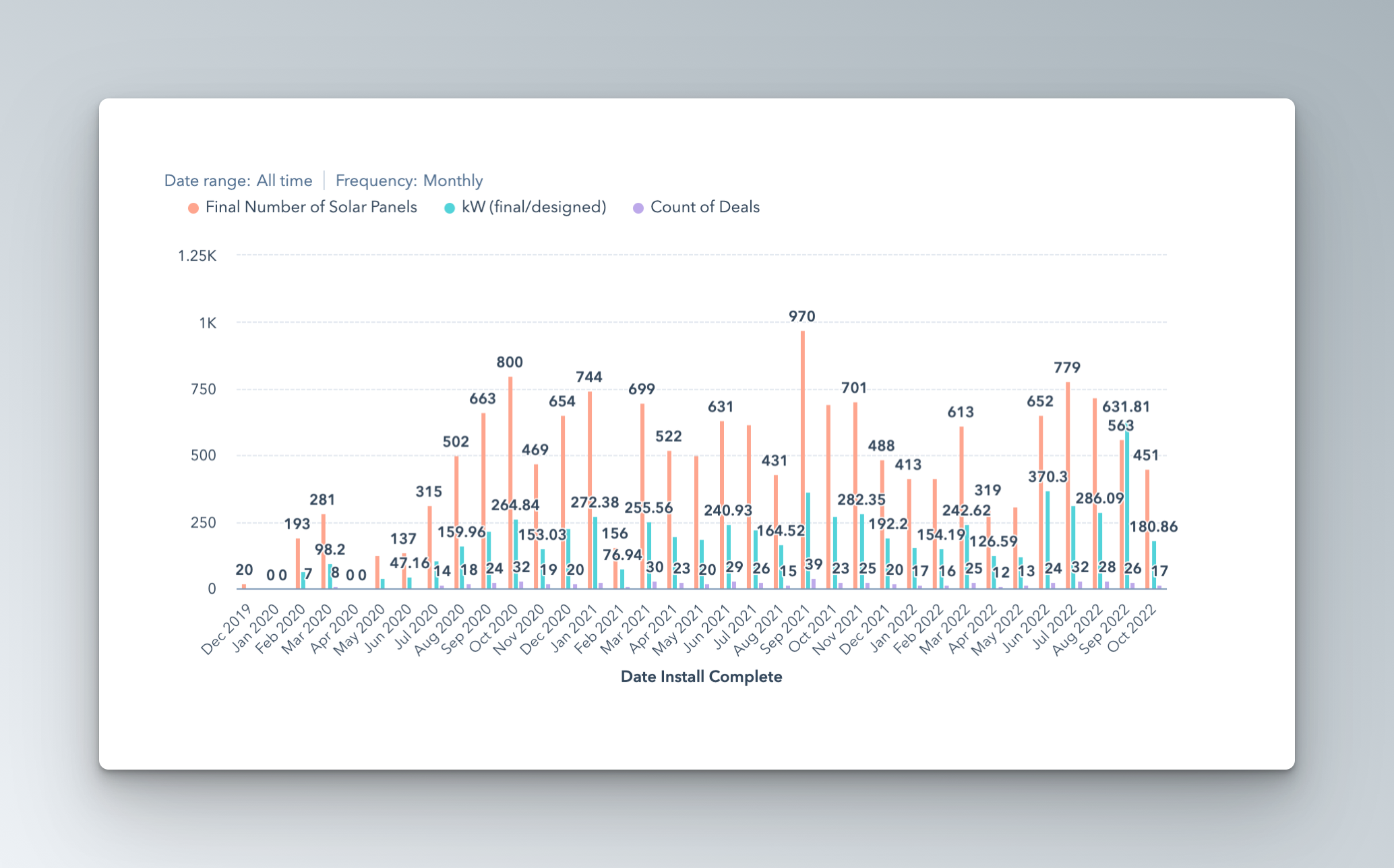 Panels installed by month