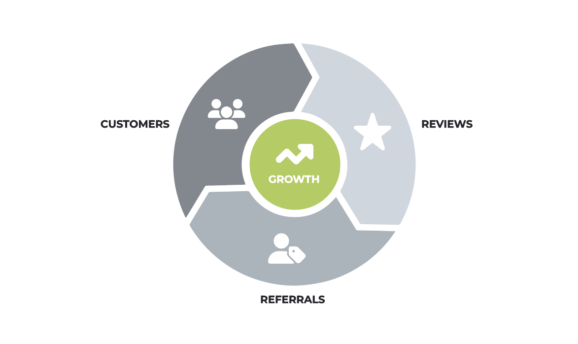 A Customer Portal creates a Flywheel for your Solar Business