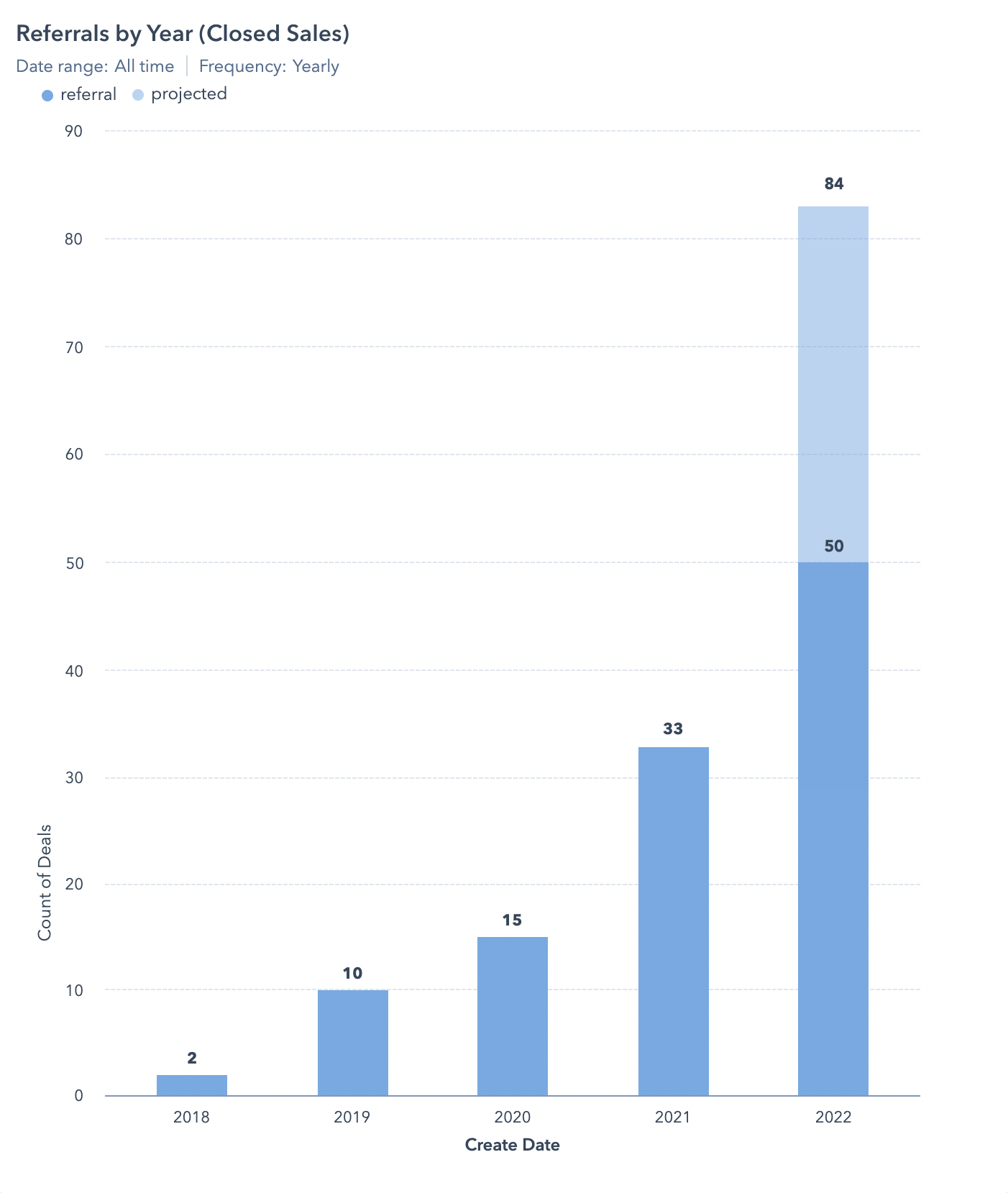 Referral Increase