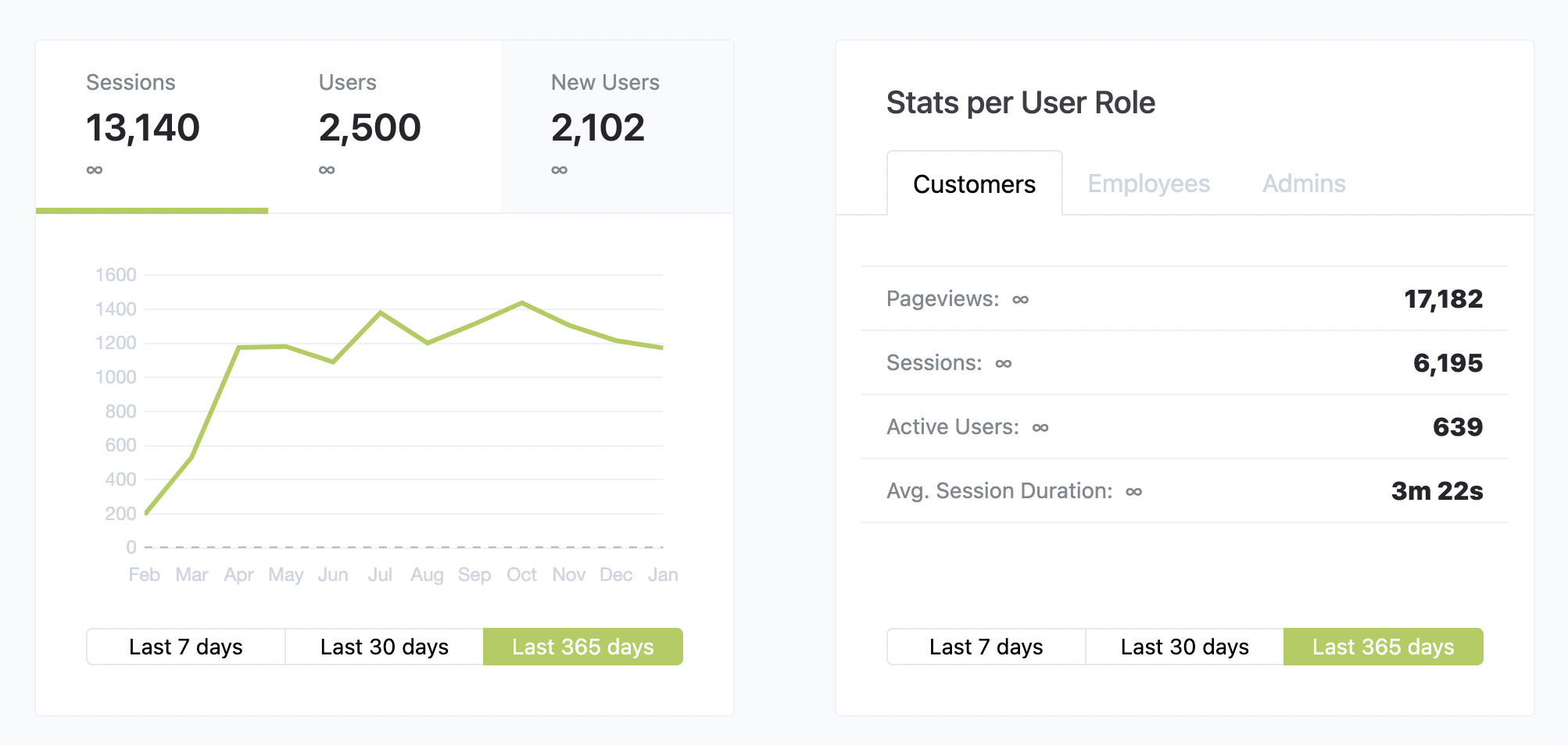 Solar Customer Portal Usage Stats