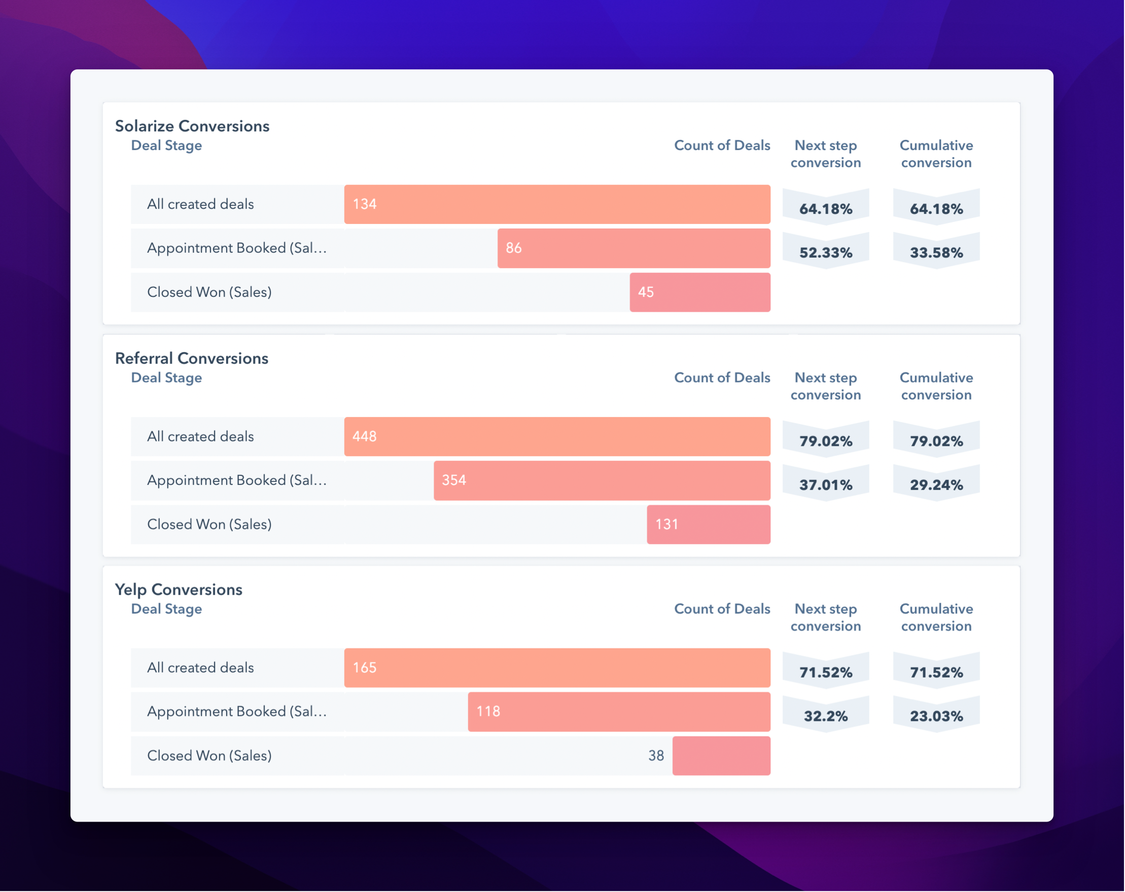 Best performing Lead Sources