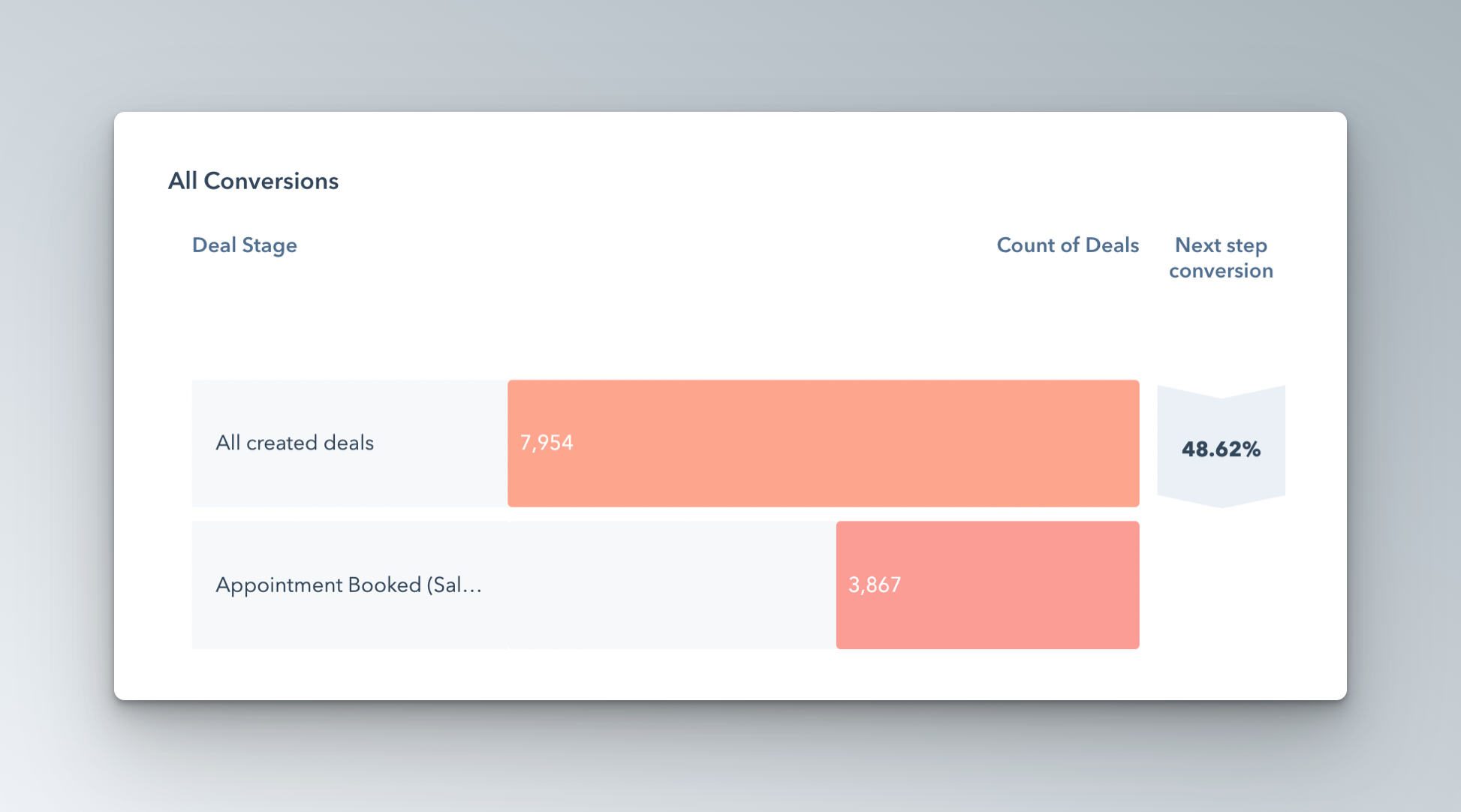 Conversion Rate Lead to Sales Call