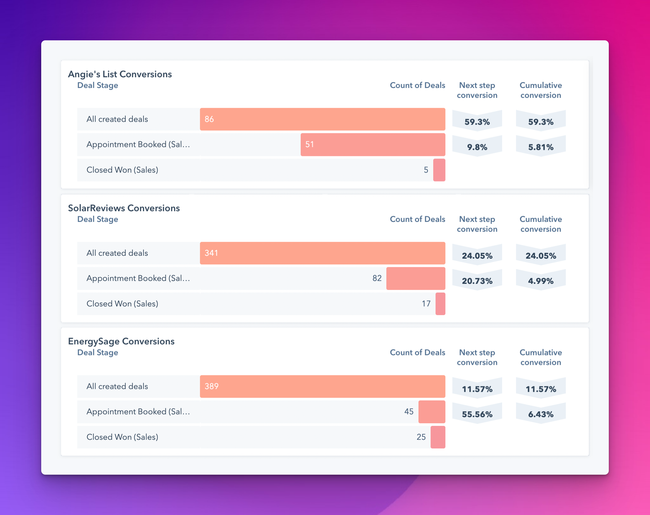 Low Performing Lead Sources