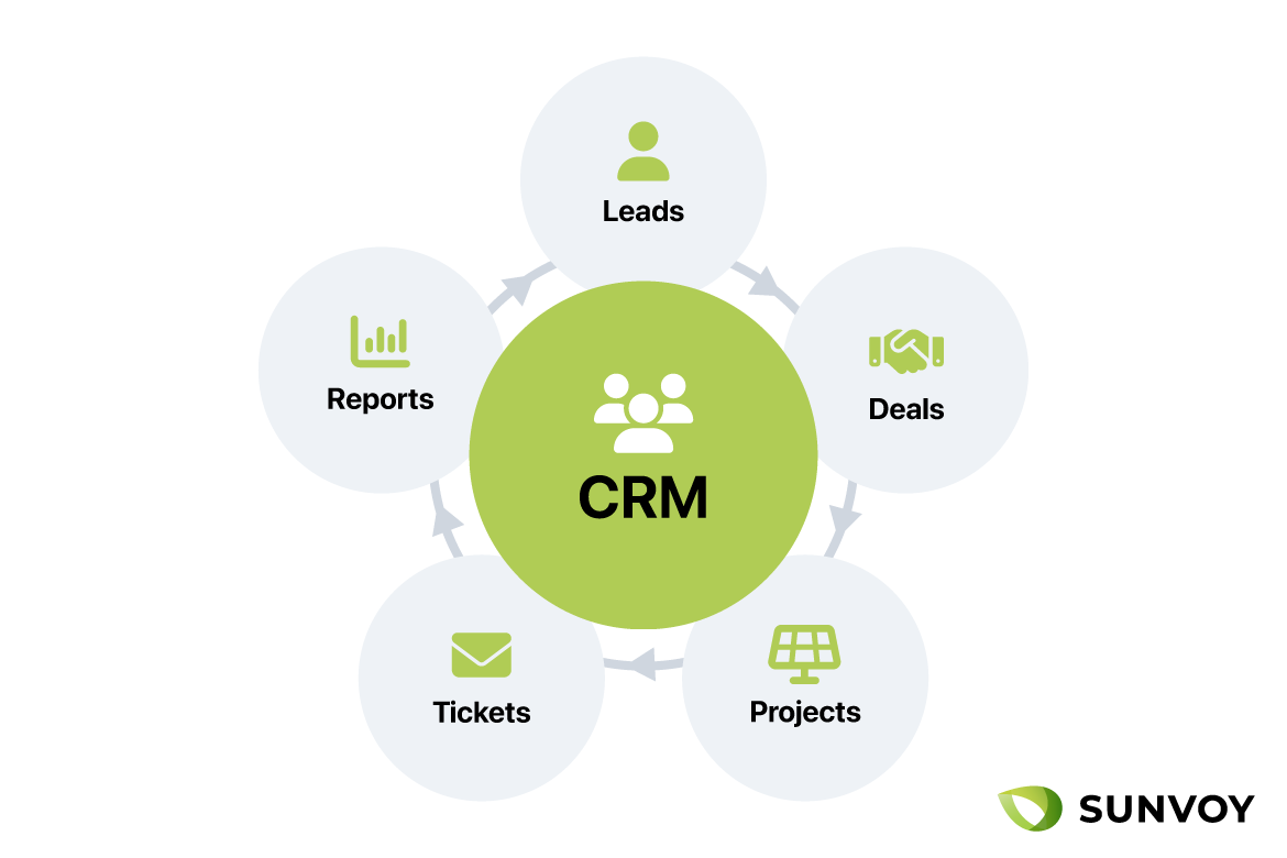 What is a Solar CRM